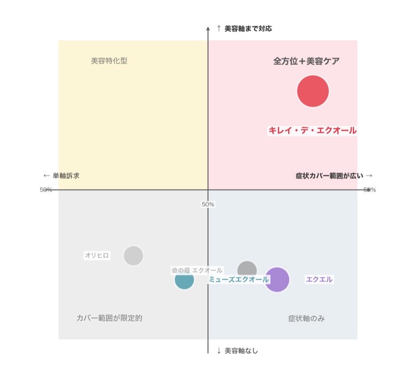 症状カバー範囲 × 美容軸のポジショニングマップ