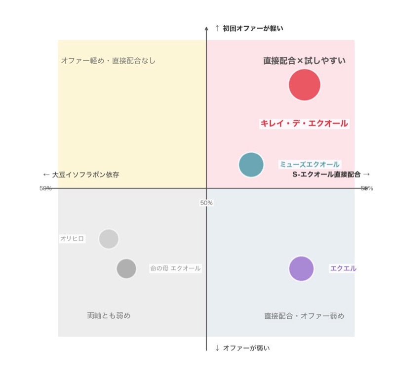 S-エクオール直接配合 × 試しやすさのポジショニングマップ